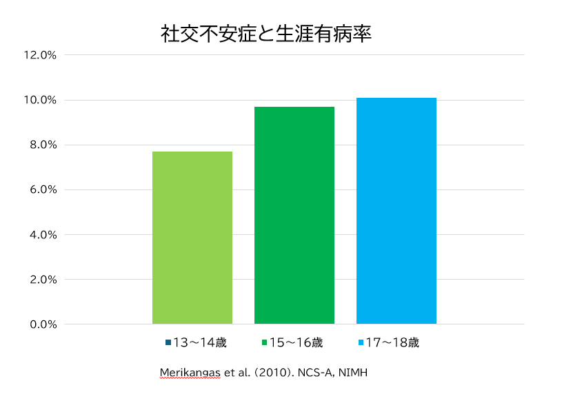 社交不安症，生涯有病率