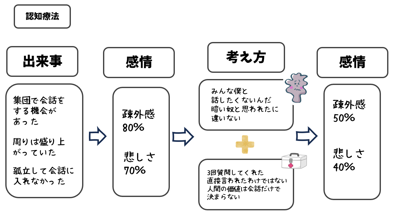 社交不安症と認知行動療法