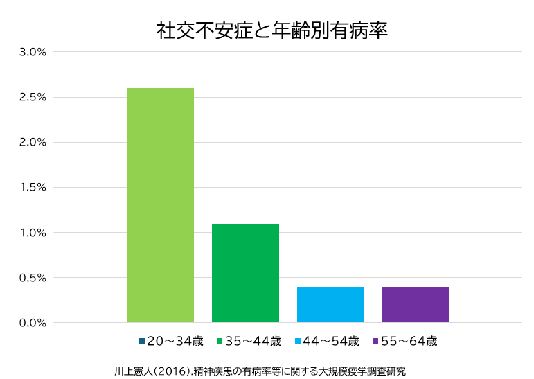 社交不安症,年齢別有病率