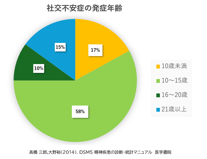 社交不安症の発症年齢，統計資料